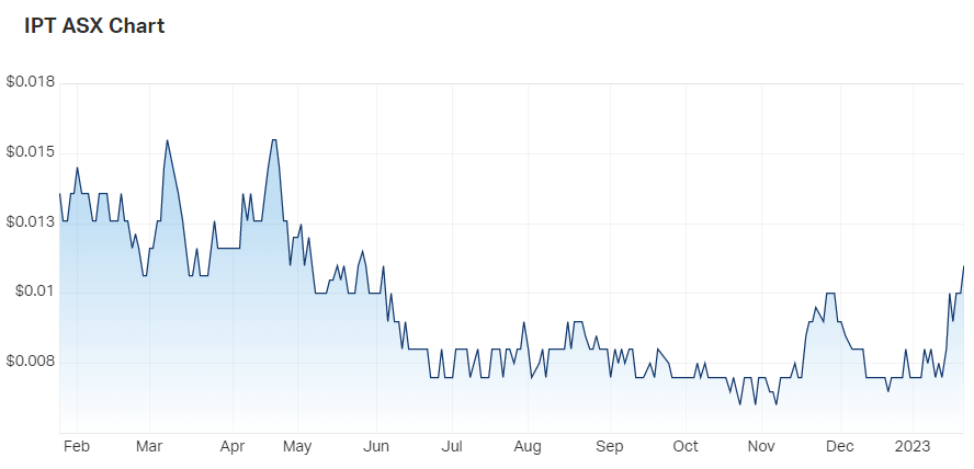 IPT chart