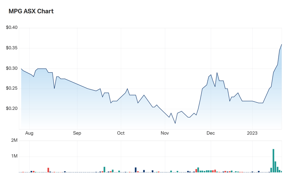 A look at MPG's six month charts 