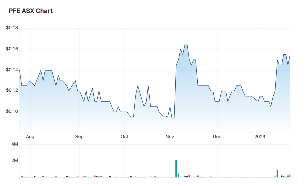 Pantera's six month charts show an upward improvement, but illiquidity is a factor 