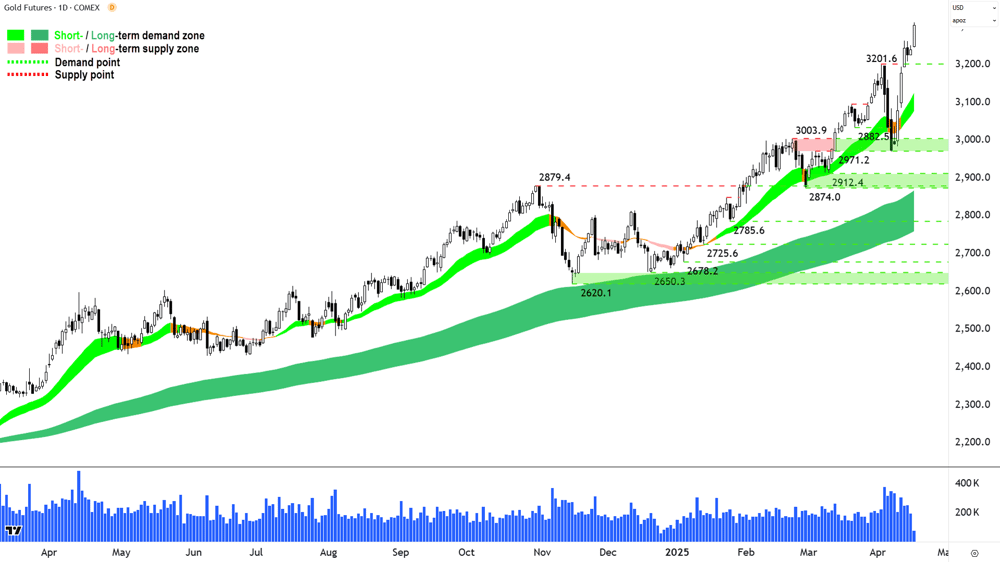 Gold Futures (Front month, back-adjusted) COMEX chart 16 April 2025