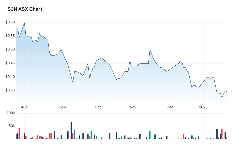 SensOre's six month charts. Are investors overlooking the company?