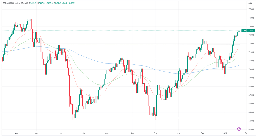 XJO chart