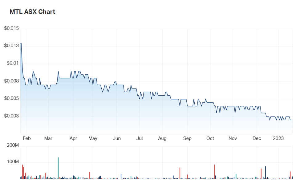 MTL's one year charts show the impact of a turbulent 2022, as well as the hallmark 