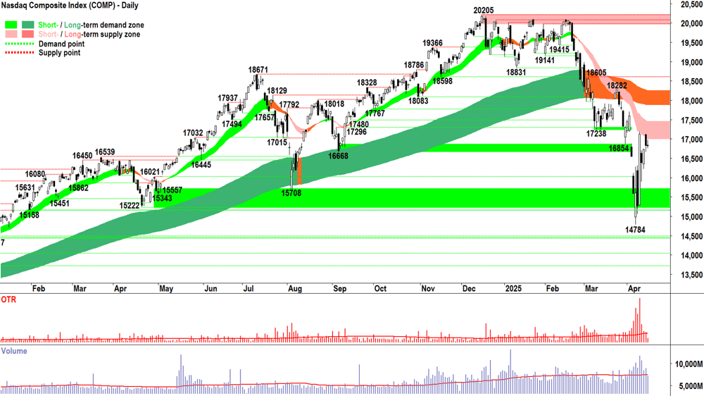 NASDAQ Composite Index chart 15 April 2025