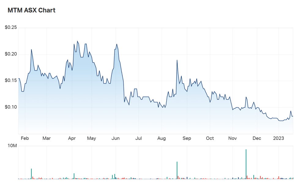 Mt. Monger's one year charts 