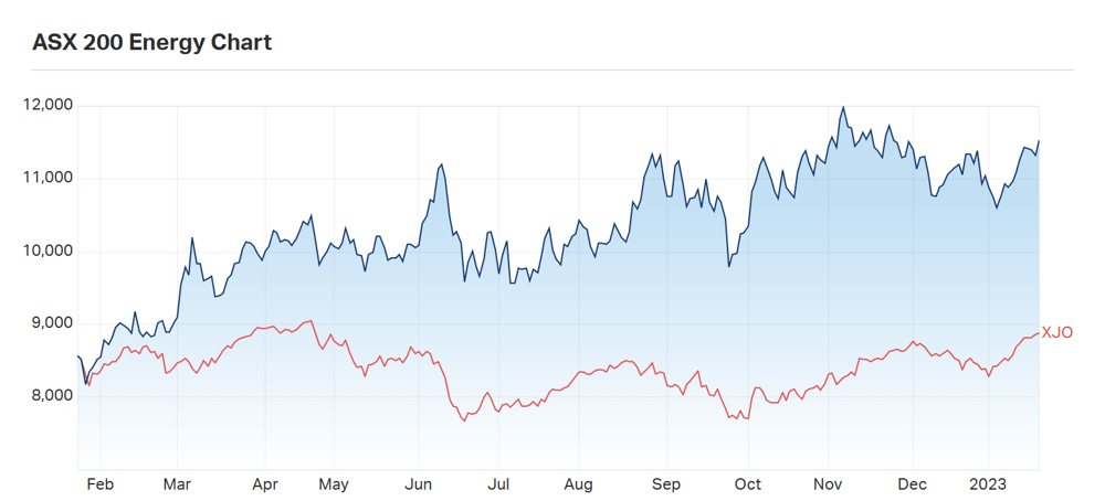 One year performance of the ASX200 Energy Sector versus the ASX200 (XJO) as at Friday 20 January 2023