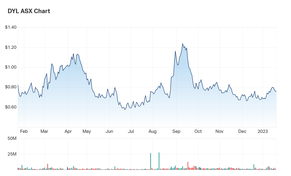 Deep Yellow's one year charts 