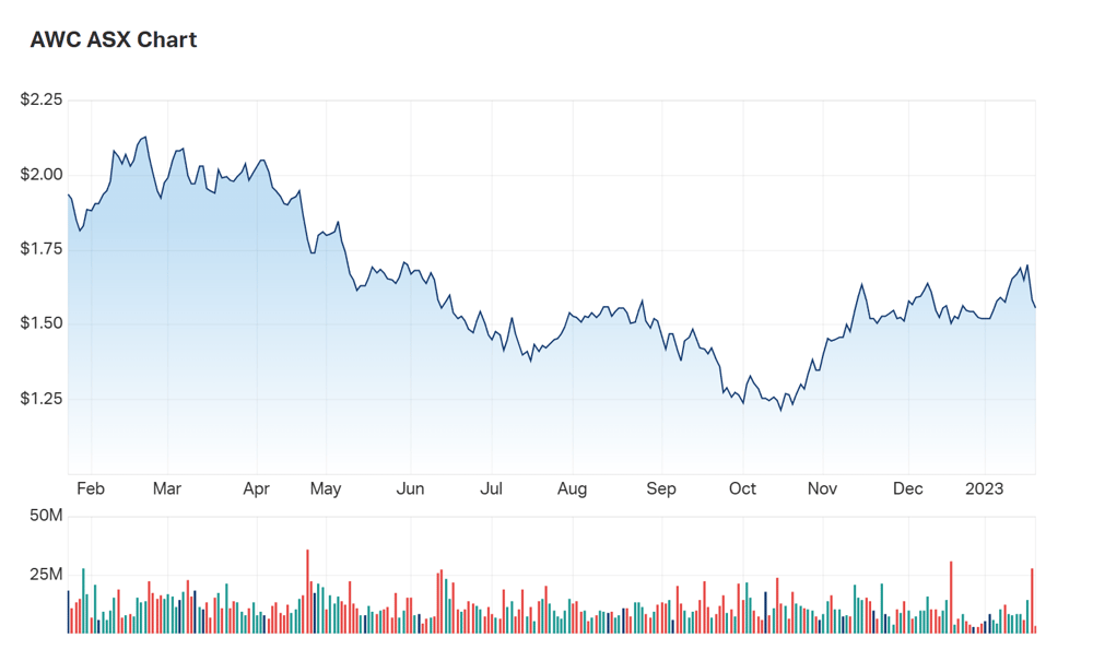 AWC's one year chart