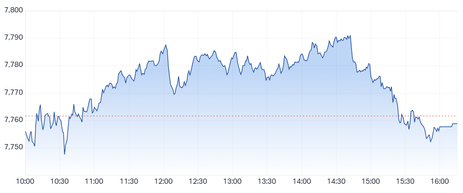 ASX 200 (XJO) intraday chart 16 April 2025