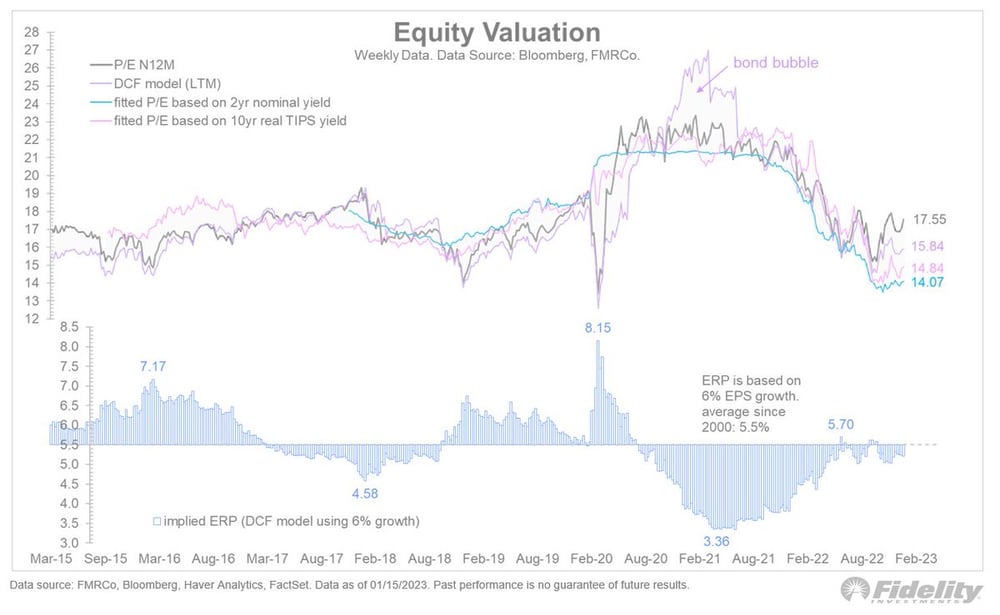 Jurrien Timmer Fidelity Chart of the Day
