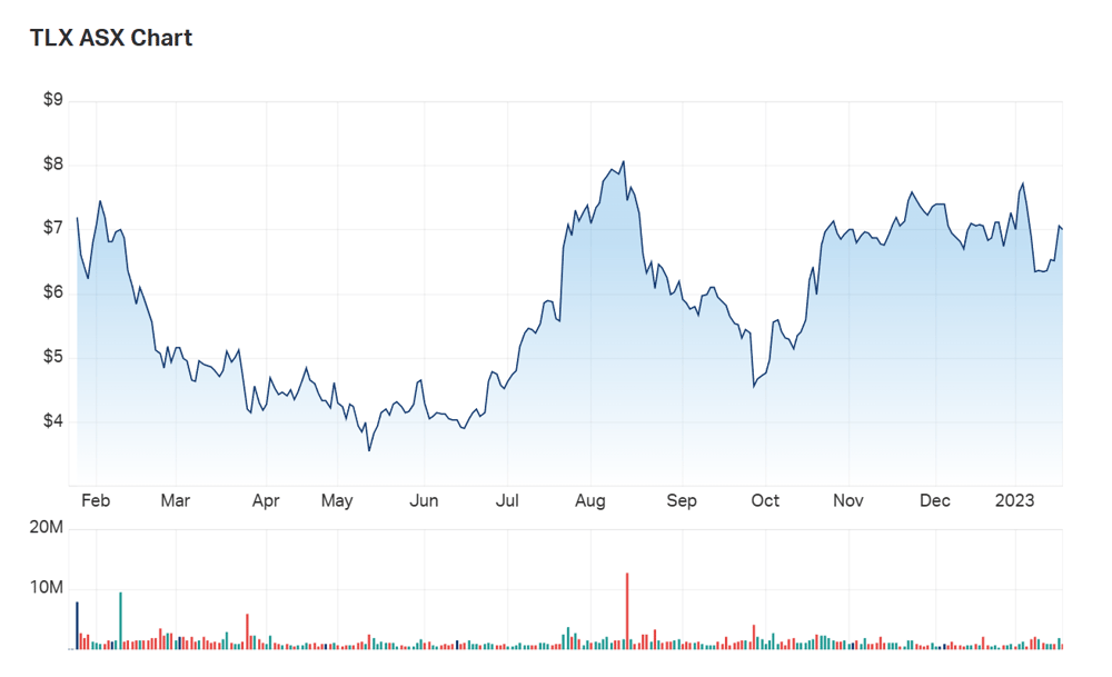 The state of TLX's one year chart