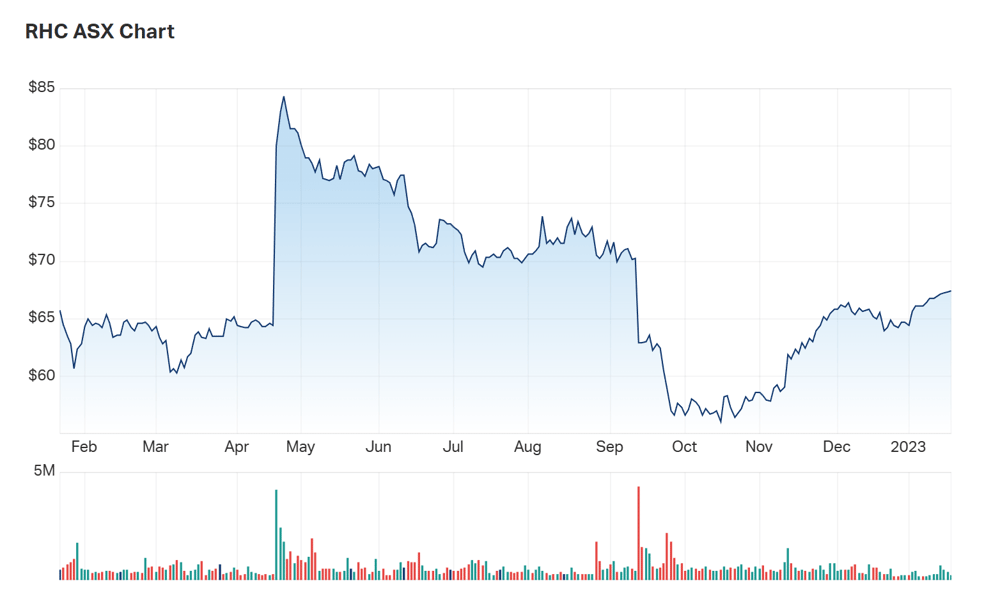 The shape of RHC's one year chart