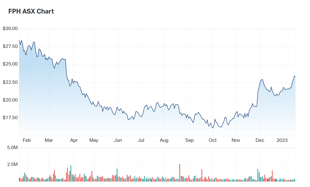 The state of FPH's one year chart