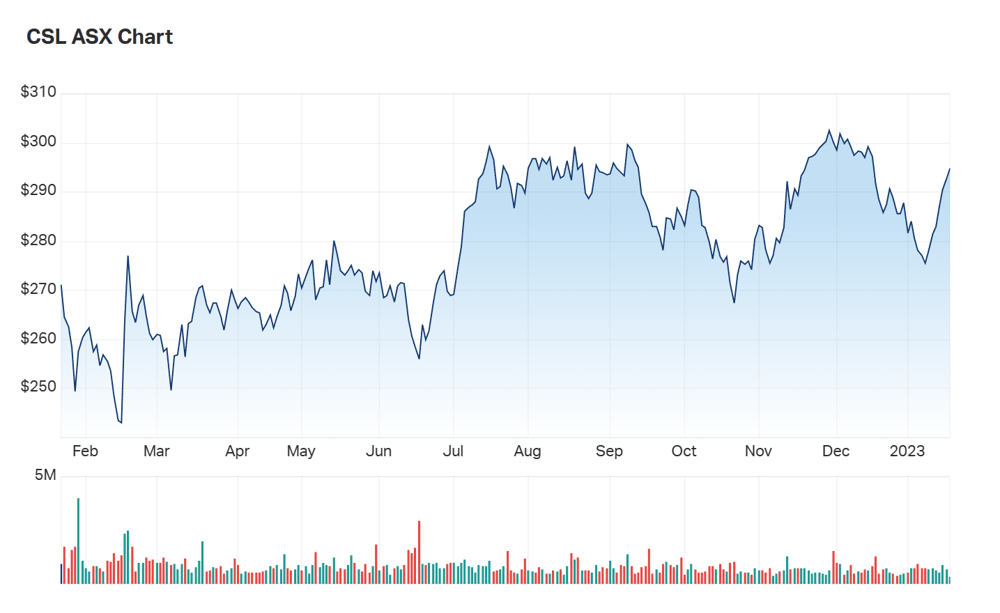 A look at CSL's one year chart