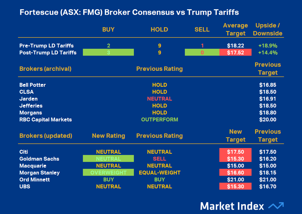 Fortescue (ASX-FMG) Broker Consensus vs Trump Tariffs_UPDATED