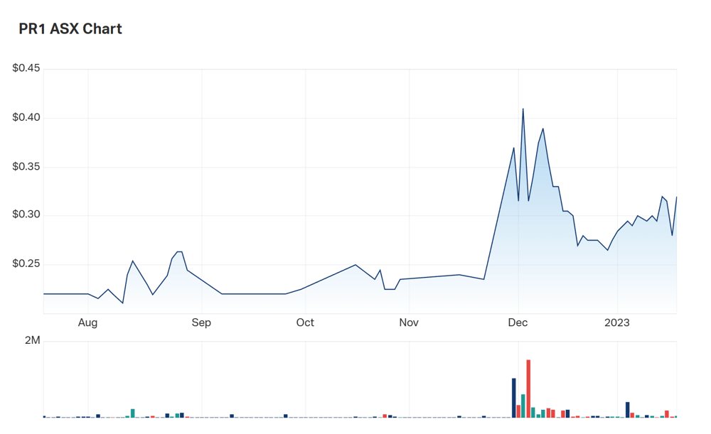 The shape of Pure's six month charts 