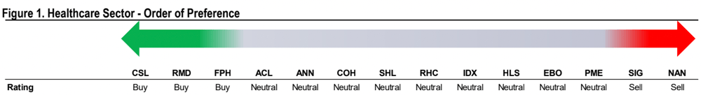 Citi ASX healthcare sector 