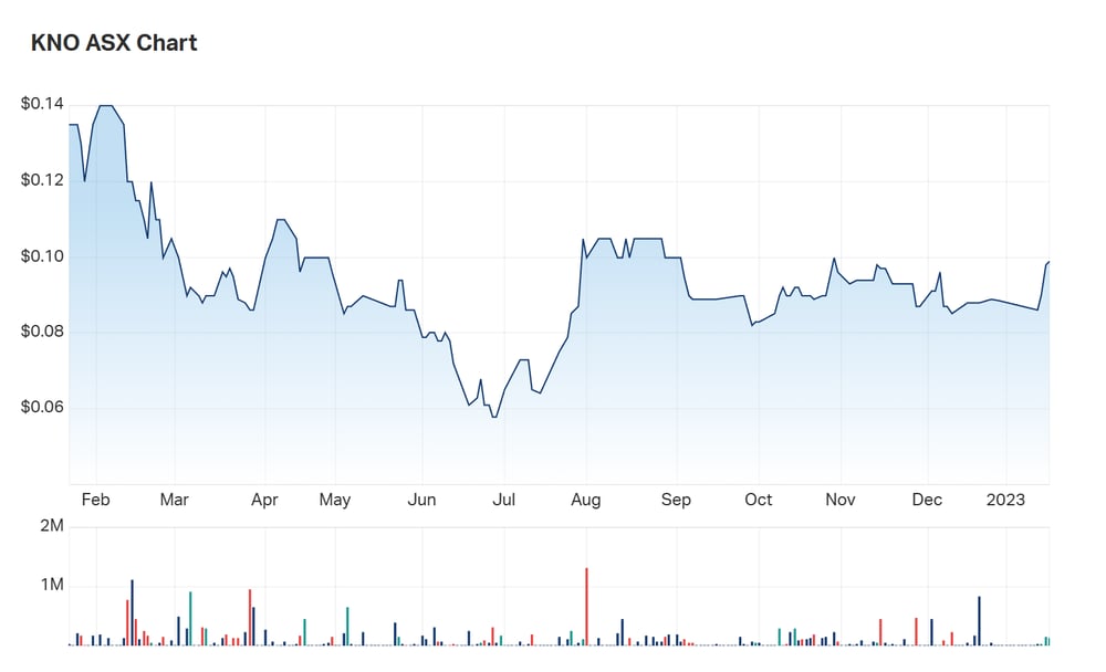 The state of Knosys's one year charts