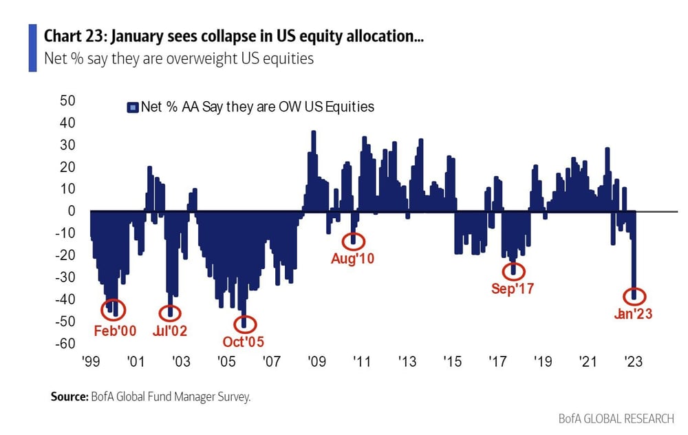 US equities BOFA Survey