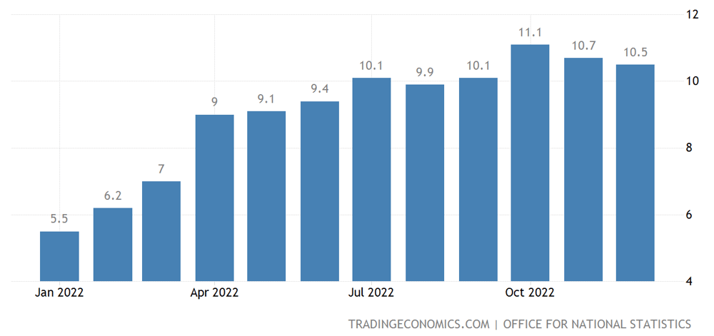 UK inflation Dec 2022