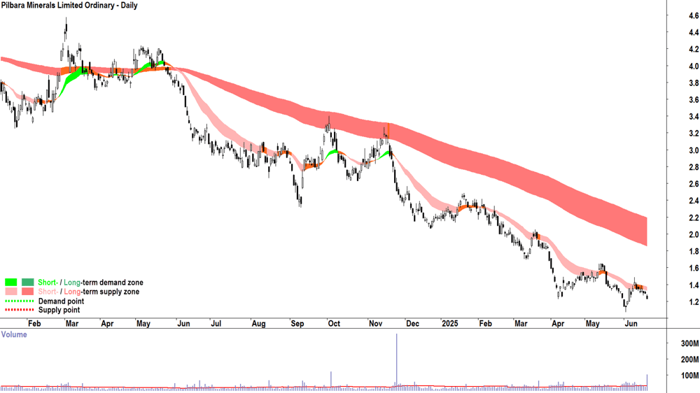 Pilbara Minerals (ASX-PLS) daily chart 20 June 2025