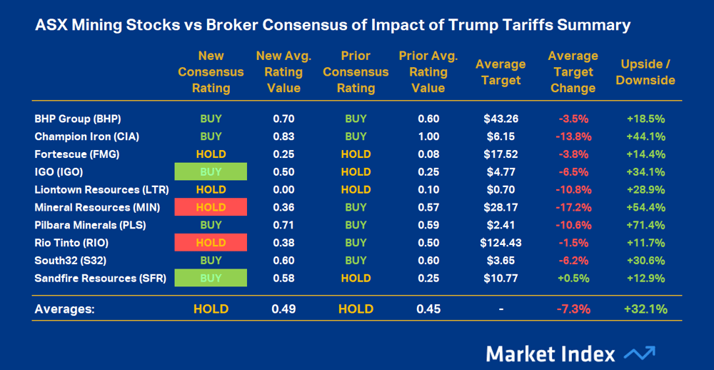 ASX Mining Stocks vs Broker Consensus of Impact of Trump Tariffs Summary
