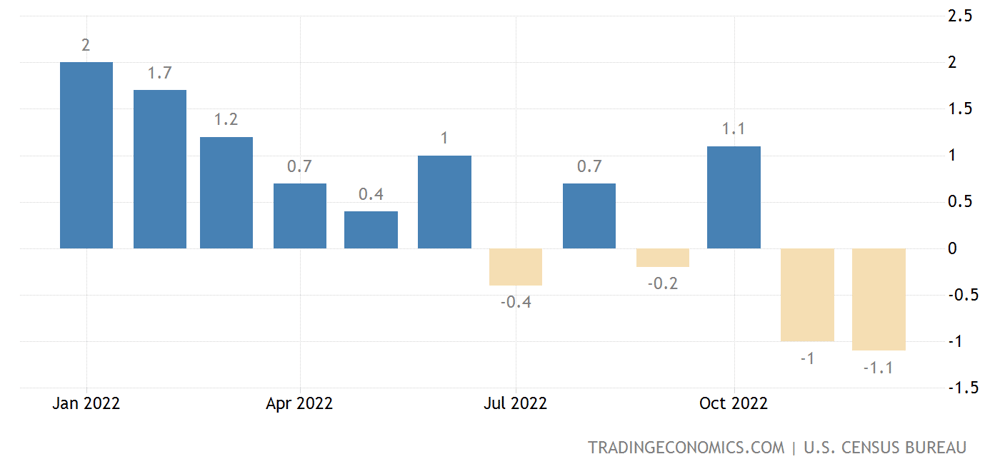 US retail sales December 2022