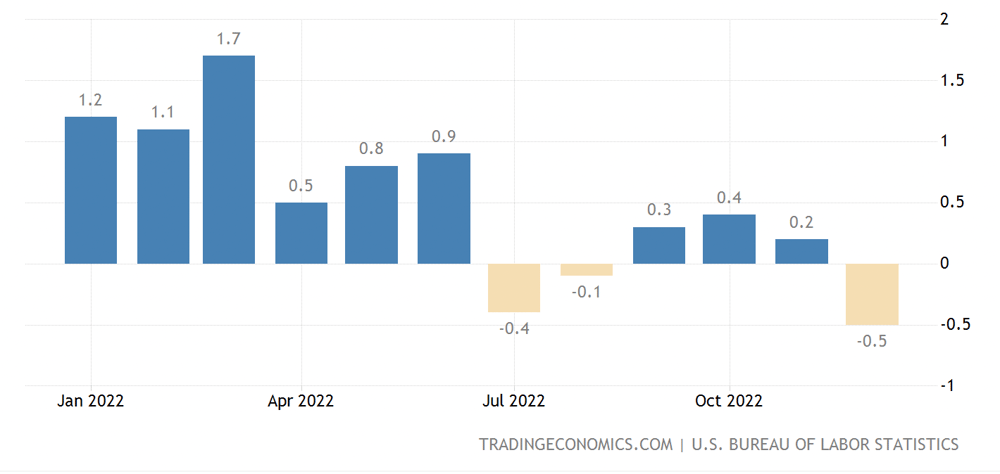 US PPI Dec 2022