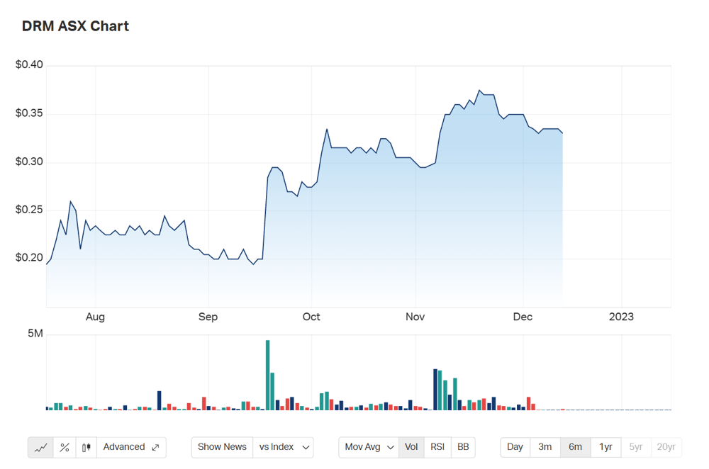 Demetallica's six month charts show performance in 4Q 2022, the stock is currently suspended as the AIC takeover finalises 
