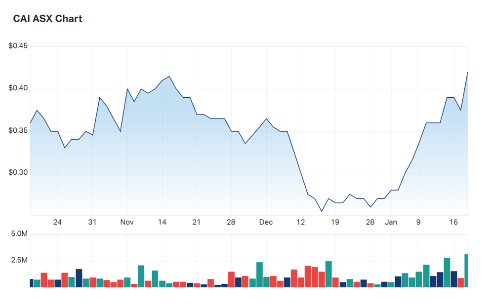 Three month charts for Caldius Resources 
