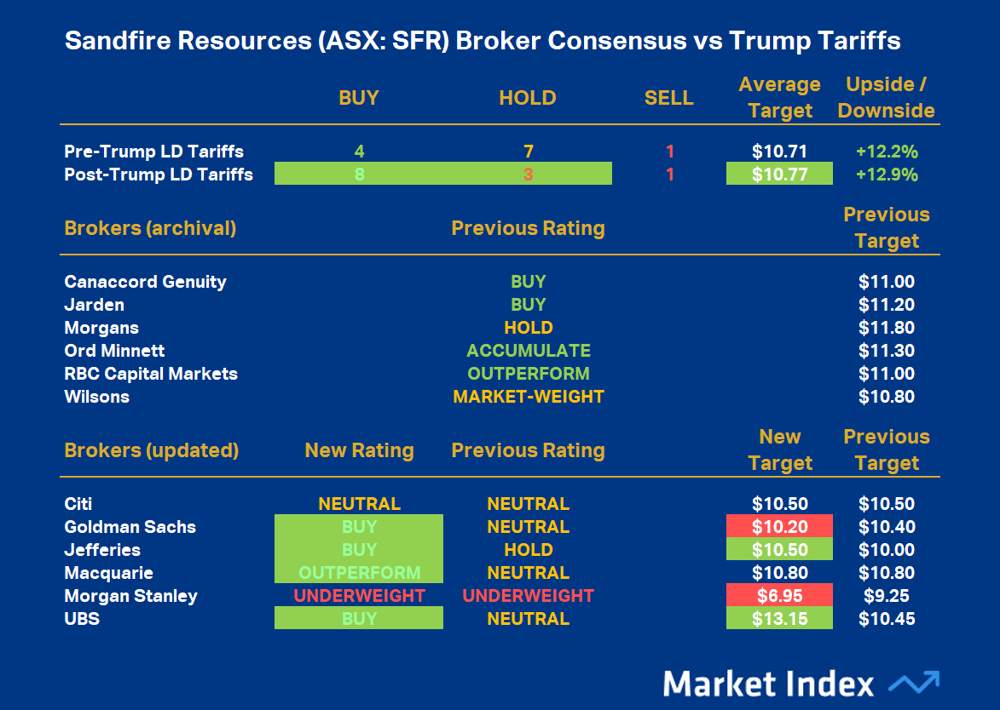 Sandfire Resources (ASX-SFR) Broker Consensus vs Trump Tariffs