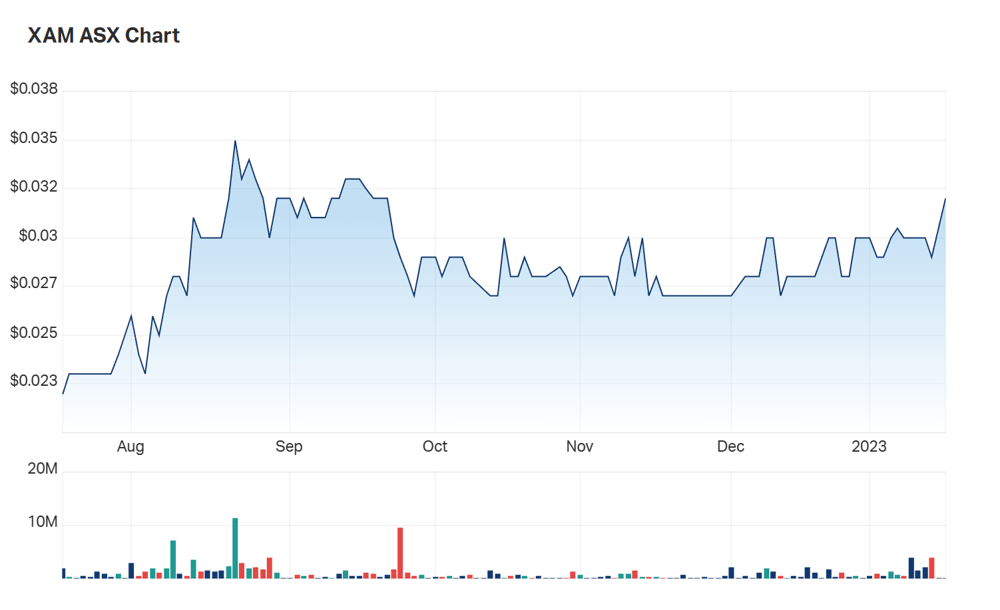 Xanadu's six month charts 