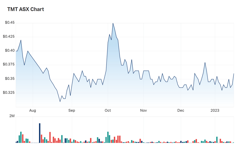 A look at Technology Metals' six month charts 