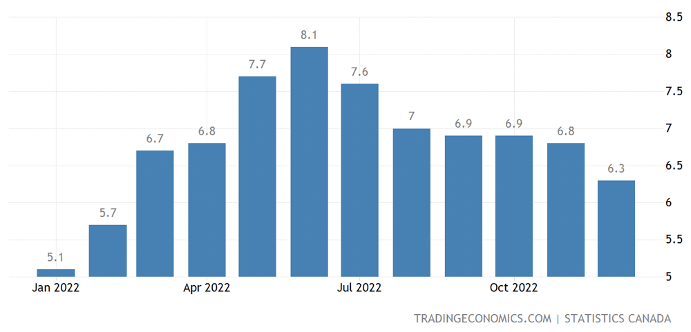Canada inflation Dec 2022