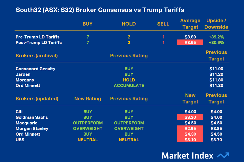 South32 (ASX-S32) Broker Consensus vs Trump Tariffs