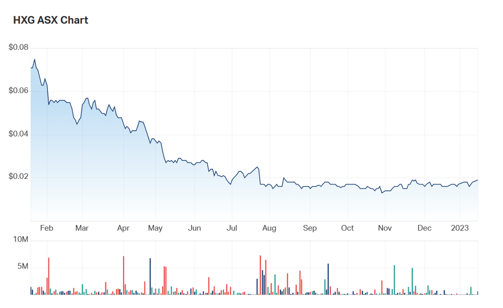For context: a look at HXG's one year charts 