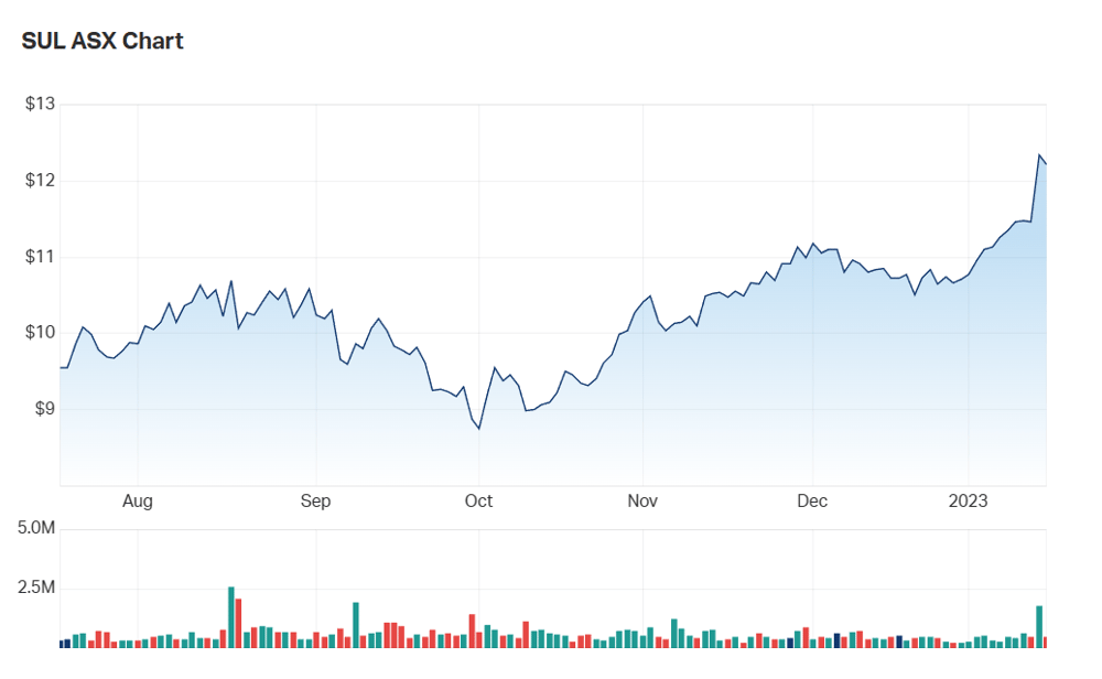 The state of SUL's six month charts 