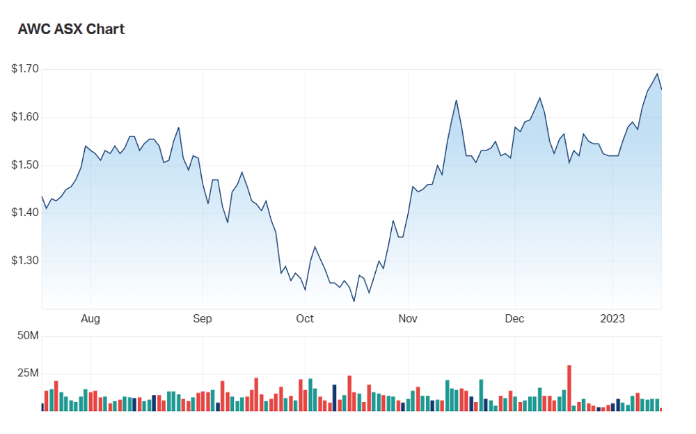 A look at AWC's six month charts 