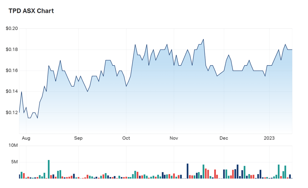 A look at Talon Energy's six month charts 