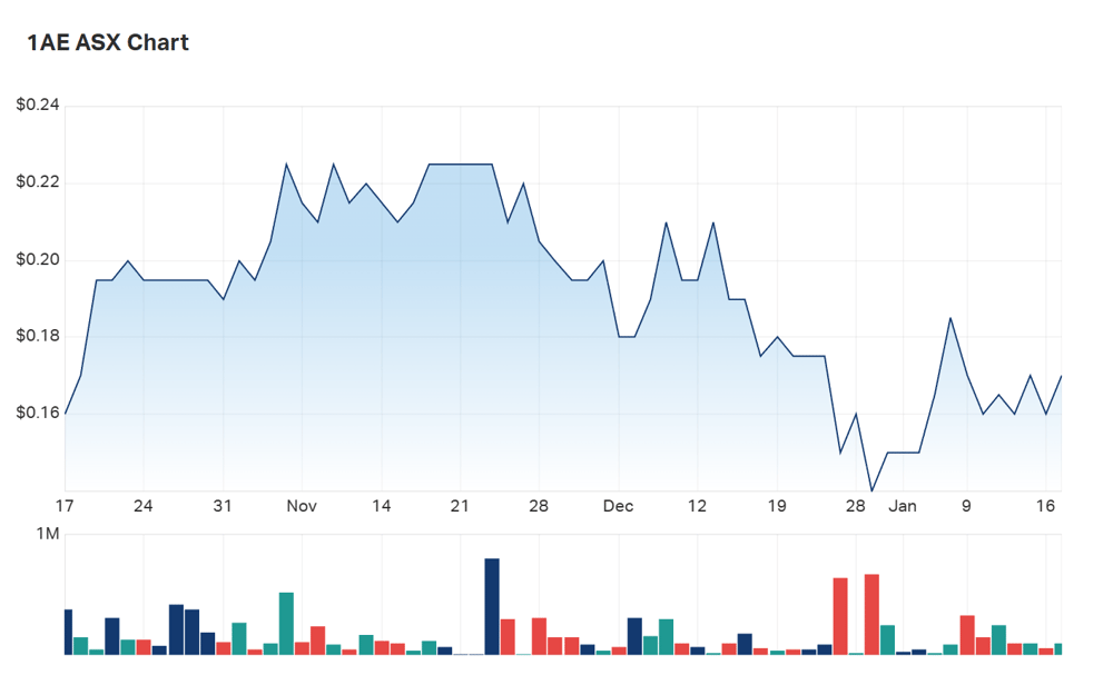 Aurora's three month charts 