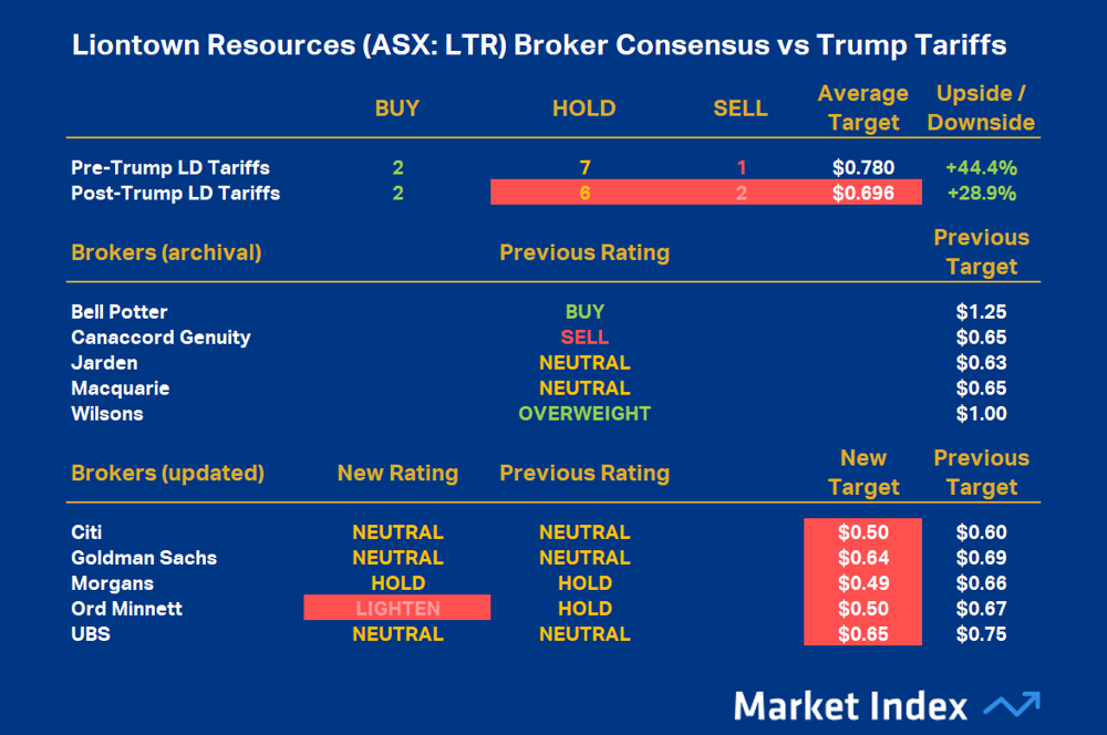 Liontown Resources (ASX-LTR) Broker Consensus vs Trump Tariffs