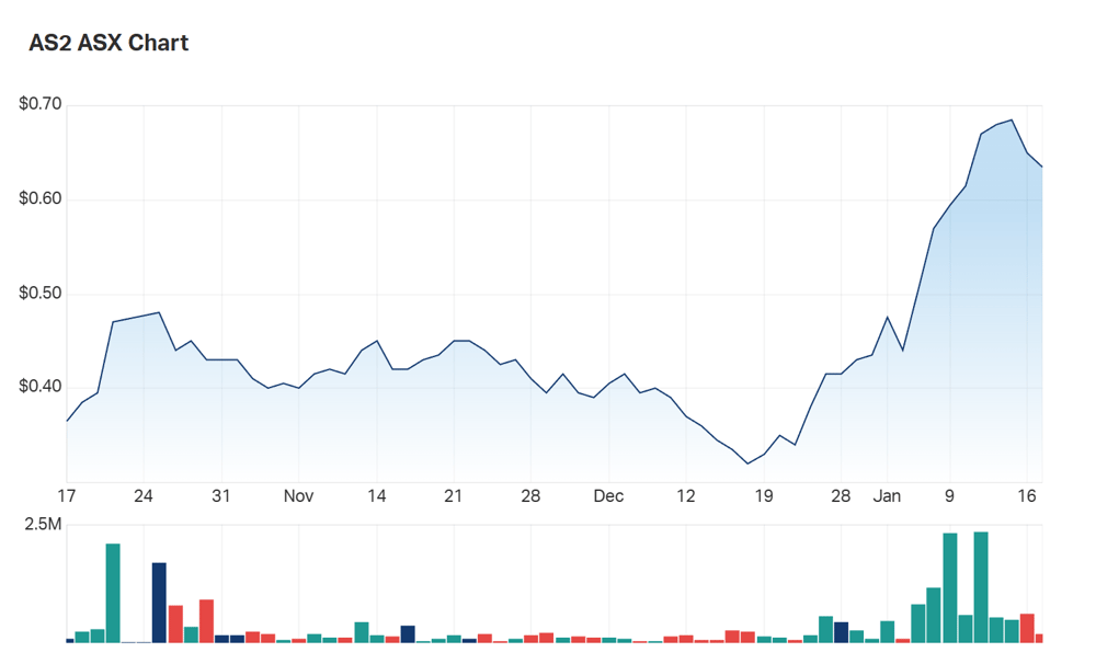 Askari's three month charts 