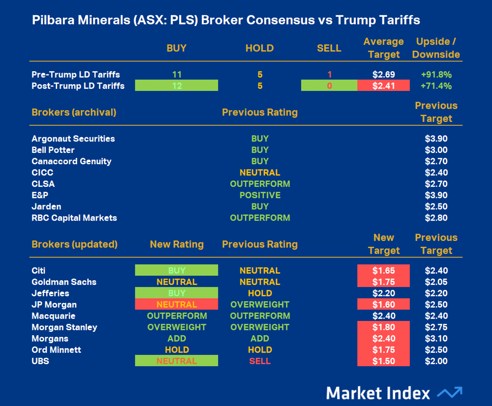 Pilbara Minerals (ASX-PLS) Broker Consensus vs Trump Tariffs