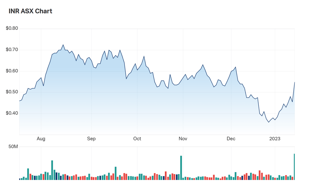 A look at Ioneer's six month charts 