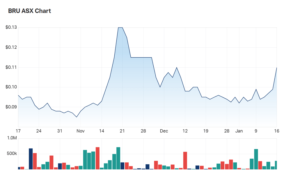 A look at Buru Energy's three month charts 