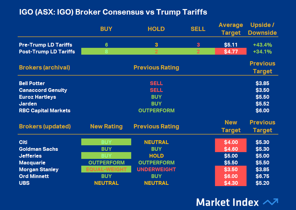 IGO (ASX-IGO) Broker Consensus vs Trump Tariffs