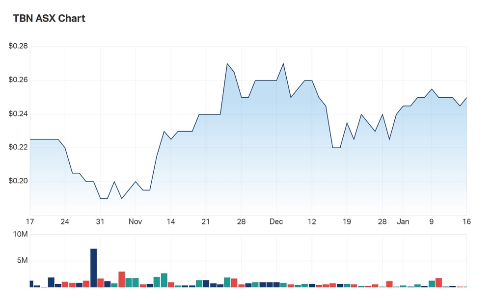 Tamboran Resources' three month charts 