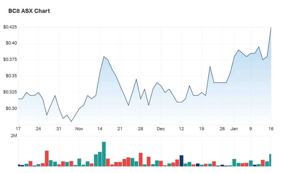 Black Cat's three month charts 