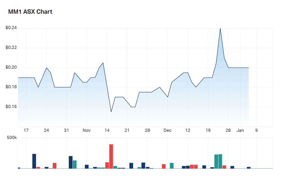 A look at Midas Minerals' three month charts 
