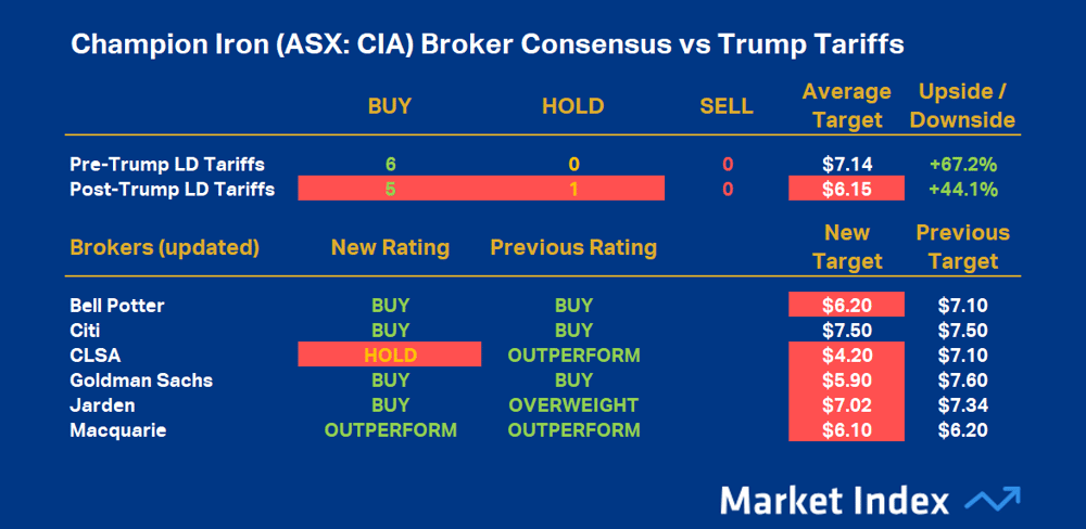 Champion Iron (ASX-CIA) Broker Consensus vs Trump Tariffs